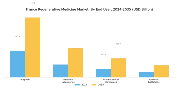 France Regenerative Medicine Market Segment Image 2