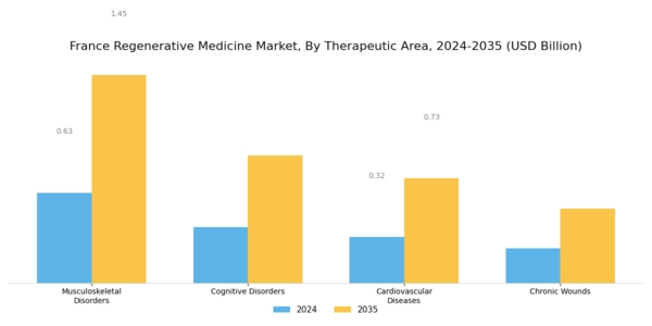 France Regenerative Medicine Market Segment Image 3