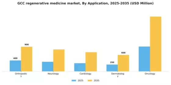 GCC Regenerative Medicine Market Segment Image 0
