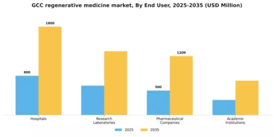 GCC Regenerative Medicine Market Segment Image 1