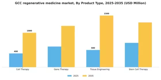 GCC Regenerative Medicine Market Segment Image 2