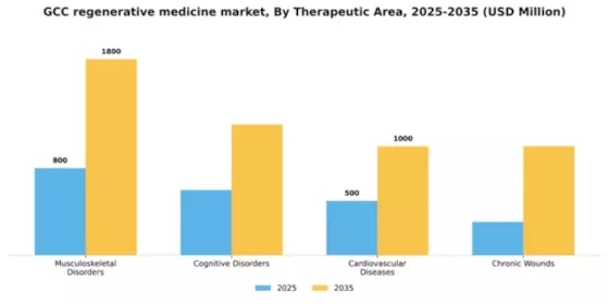 GCC Regenerative Medicine Market Segment Image 3