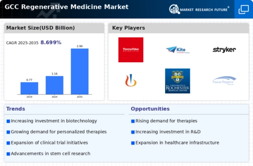 GCC Regenerative Medicine Market Infographic