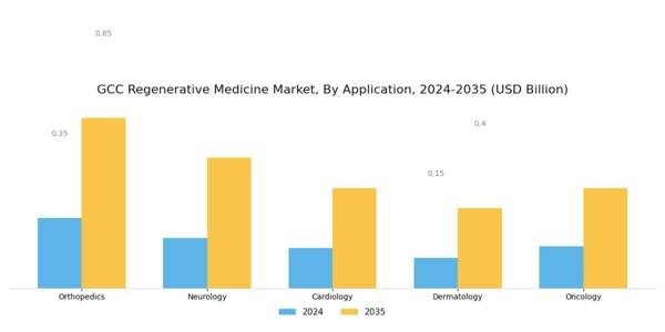GCC Regenerative Medicine Market Segment Image 0