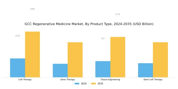 GCC Regenerative Medicine Market Segment Image 1
