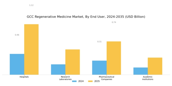 GCC Regenerative Medicine Market Segment Image 2