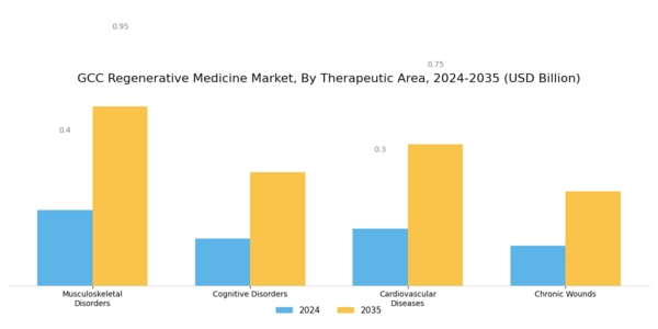 GCC Regenerative Medicine Market Segment Image 3