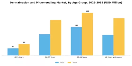 Dermabrasion and Microneedling Market Segment Image 0