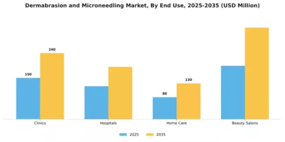 Dermabrasion and Microneedling Market Segment Image 2