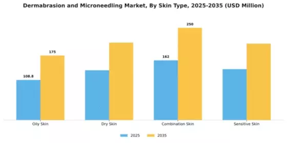 Dermabrasion and Microneedling Market Segment Image 3