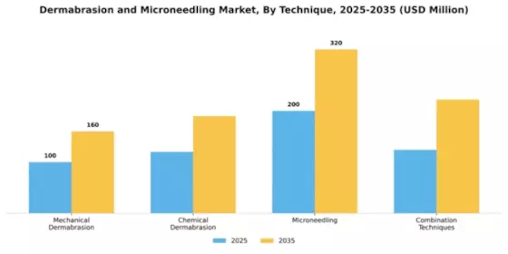 Dermabrasion and Microneedling Market Segment Image 4