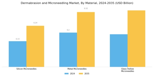 Dermabrasion and Microneedling Market Segment Image 4