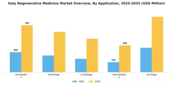 Italy Regenerative Medicine Market Segment Image 0