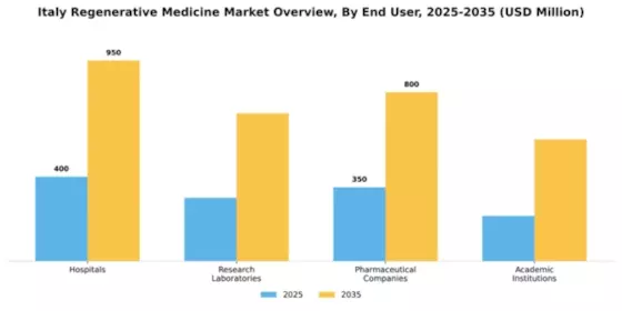 Italy Regenerative Medicine Market Segment Image 1