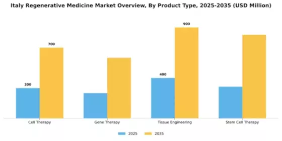 Italy Regenerative Medicine Market Segment Image 2