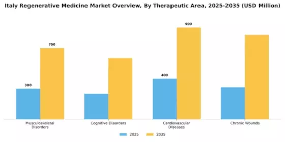 Italy Regenerative Medicine Market Segment Image 3