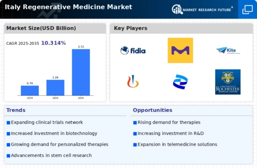 Italy Regenerative Medicine Market Infographic