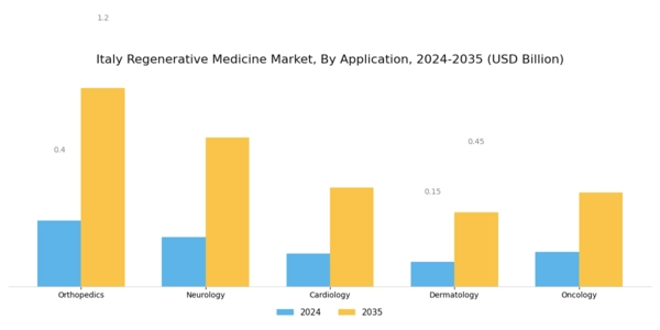 Italy Regenerative Medicine Market Segment Image 0