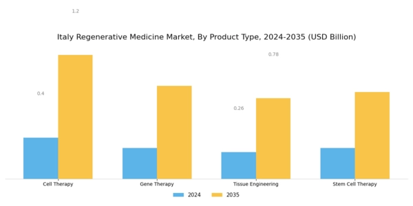 Italy Regenerative Medicine Market Segment Image 1