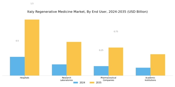 Italy Regenerative Medicine Market Segment Image 2