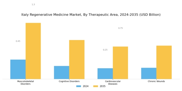 Italy Regenerative Medicine Market Segment Image 3