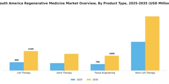South America Regenerative Medicine Market Segment Image 2