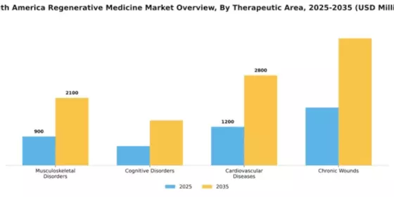 South America Regenerative Medicine Market Segment Image 3