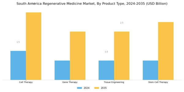 South America Regenerative Medicine Market Segment Image 1