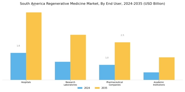 South America Regenerative Medicine Market Segment Image 2