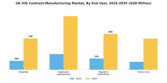 UK IVD Contract Manufacturing Market Segment Image 0