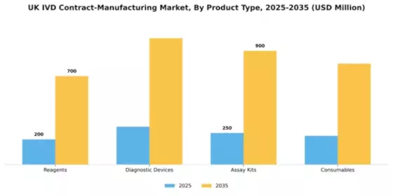 UK IVD Contract Manufacturing Market Segment Image 1
