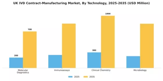 UK IVD Contract Manufacturing Market Segment Image 3