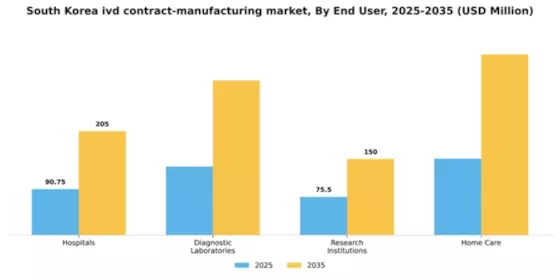 South Korea IVD Contract Manufacturing Market Segment Image 0