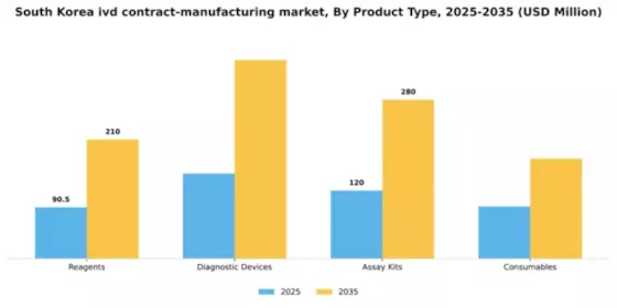 South Korea IVD Contract Manufacturing Market Segment Image 1