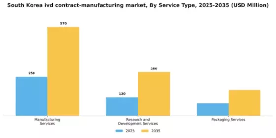 South Korea IVD Contract Manufacturing Market Segment Image 2