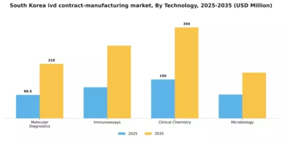 South Korea IVD Contract Manufacturing Market Segment Image 3