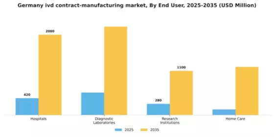 Germany IVD Contract Manufacturing Market Segment Image 0