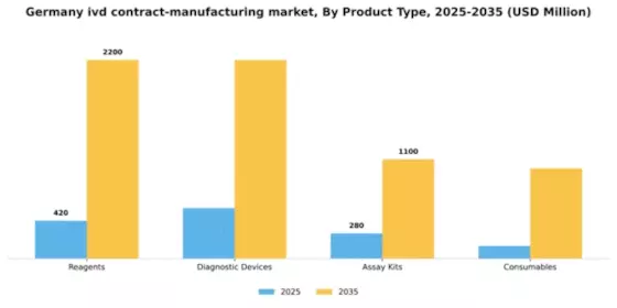 Germany IVD Contract Manufacturing Market Segment Image 1
