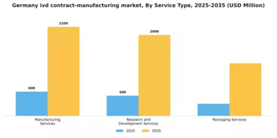 Germany IVD Contract Manufacturing Market Segment Image 2