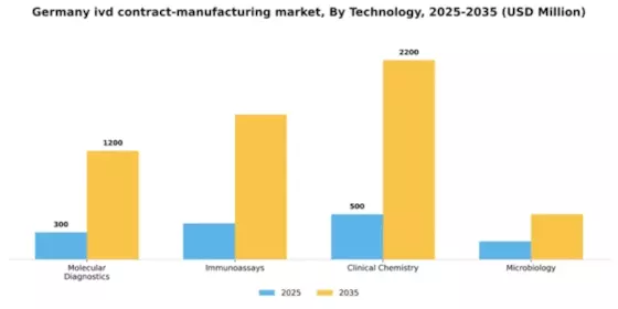 Germany IVD Contract Manufacturing Market Segment Image 3