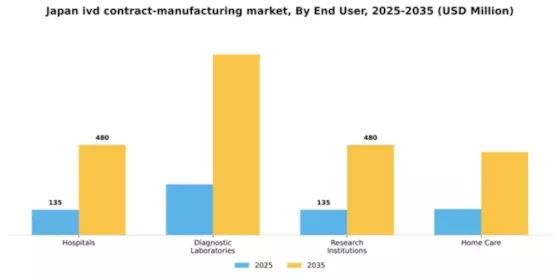 Japan IVD Contract Manufacturing Market Segment Image 0