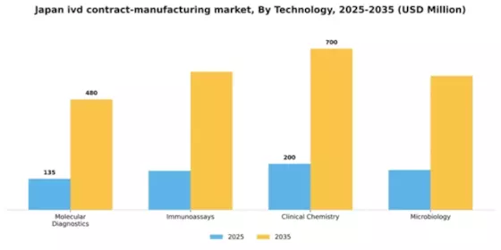 Japan IVD Contract Manufacturing Market Segment Image 3