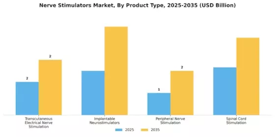 Nerve Stimulator Market Segment Image 2