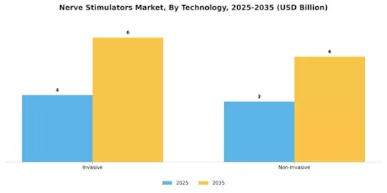 Nerve Stimulator Market Segment Image 3