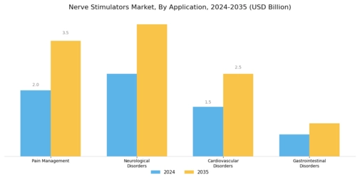 Nerve Stimulator Market Segment Image 0