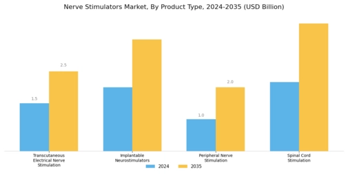 Nerve Stimulator Market Segment Image 1