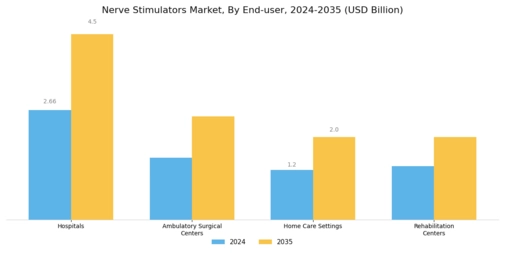 Nerve Stimulator Market Segment Image 2