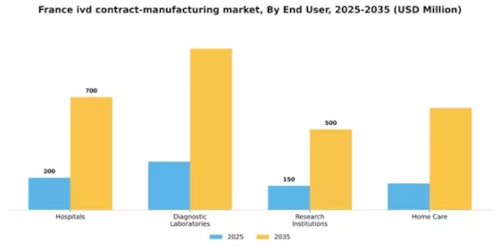 France IVD Contract Manufacturing Market Segment Image 0