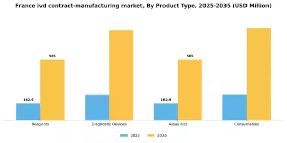 France IVD Contract Manufacturing Market Segment Image 1