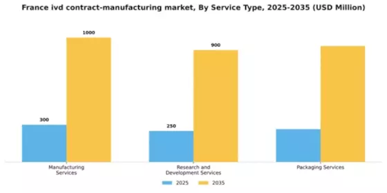 France IVD Contract Manufacturing Market Segment Image 2